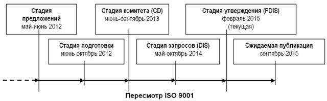 Пересмотр ISO 9001
