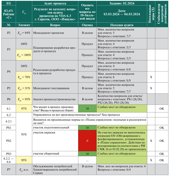 VDA 6.3.  (-)   