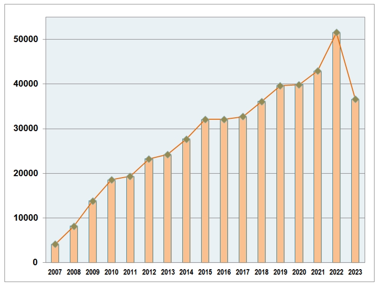    22000    2007 .  2023 .