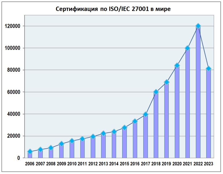   ISO/IEC 2700    2006 .  2022 .