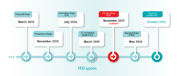 ISO 45001:2016 timeline